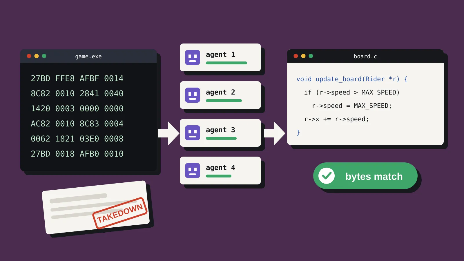 A game.exe window full of hex machine code, with arrows through four parallel AI agent cards to a board.c window of readable C source, a green bytes match badge, and a paper notice stamped takedown.