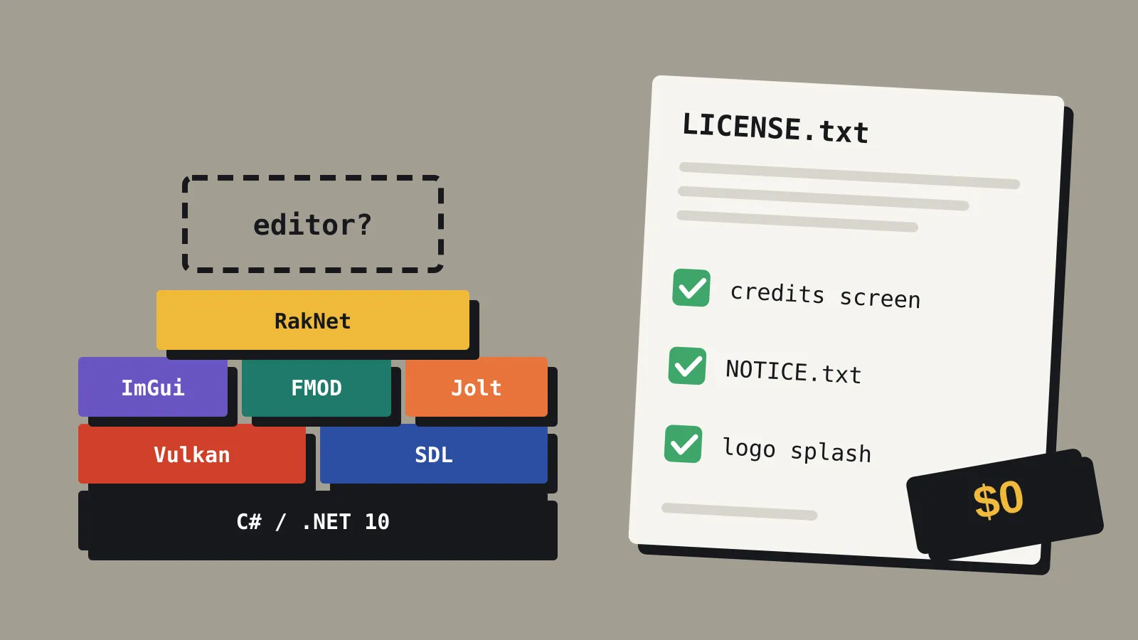 A stack of coloured blocks labelled Vulkan, SDL, ImGui, FMOD, Jolt and RakNet on a C# base, with an empty dashed slot marked editor on top. Beside it, a licence file with three ticked conditions: credits screen, NOTICE.txt and logo splash, plus a tag reading $0. A stack of coloured blocks labelled Vulkan, SDL, ImGui, FMOD, Jolt and RakNet on a C# base, with an empty dashed slot marked editor on top. Beside it, a licence file with three ticked conditions: credits screen, NOTICE.txt and logo splash, plus a tag reading $0.