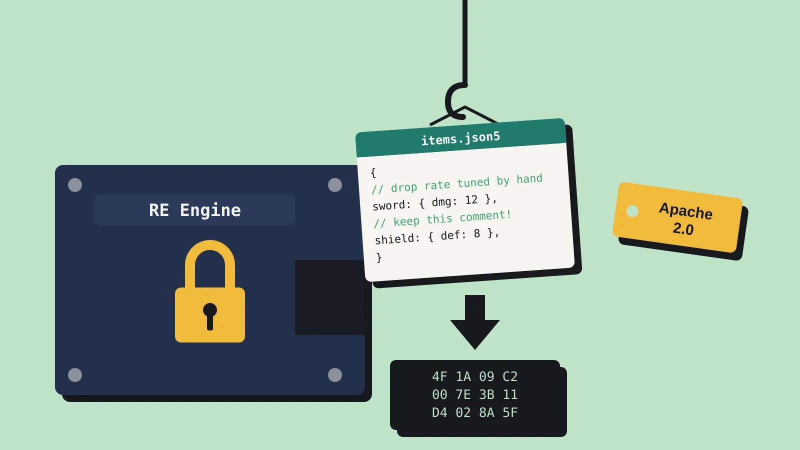 A locked RE Engine block with a gap in its side. A crane hook holds the missing part, an items.json5 file with comments, and an arrow turns it into a block of compact binary. An Apache 2.0 tag hangs nearby.