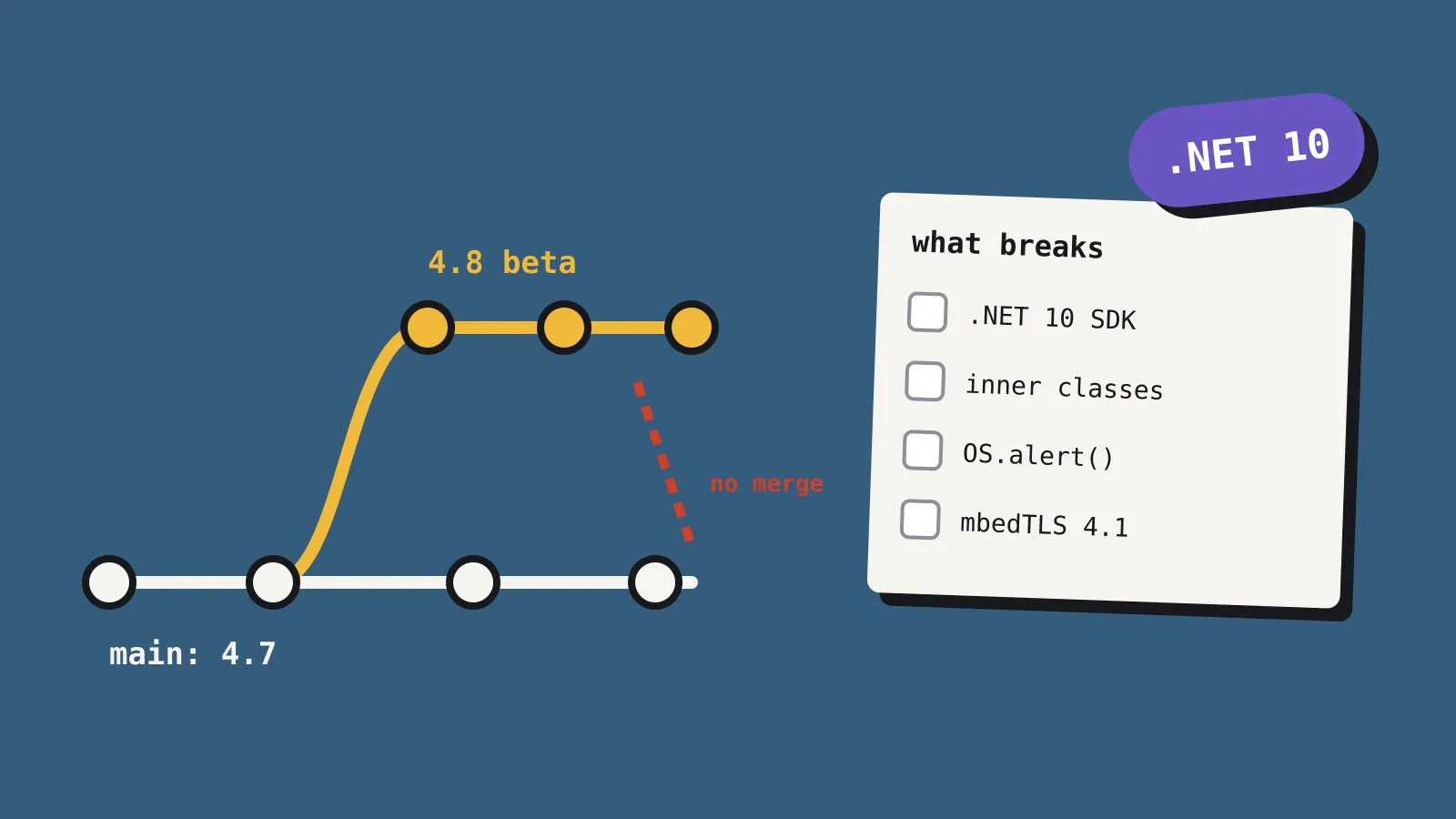A version control graph with a main line marked 4.7 and a side branch marked 4.8 beta that doesn't merge back. Beside it, a checklist of breaking changes and a badge reading .NET 10.