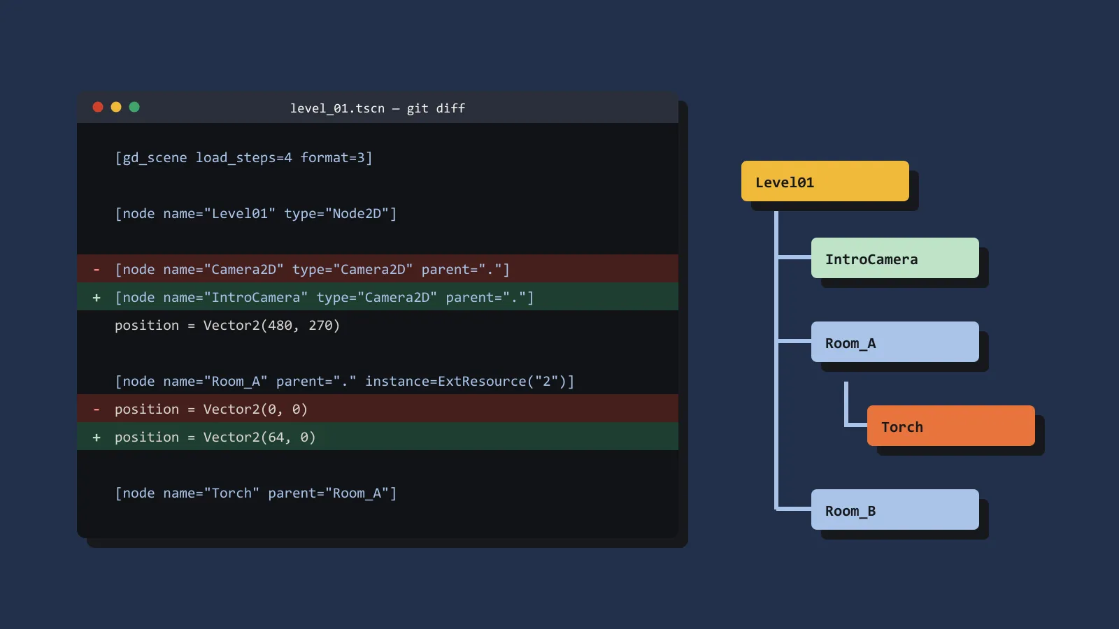 A git diff of a Godot .tscn file next to the matching scene tree, with a renamed camera node.
