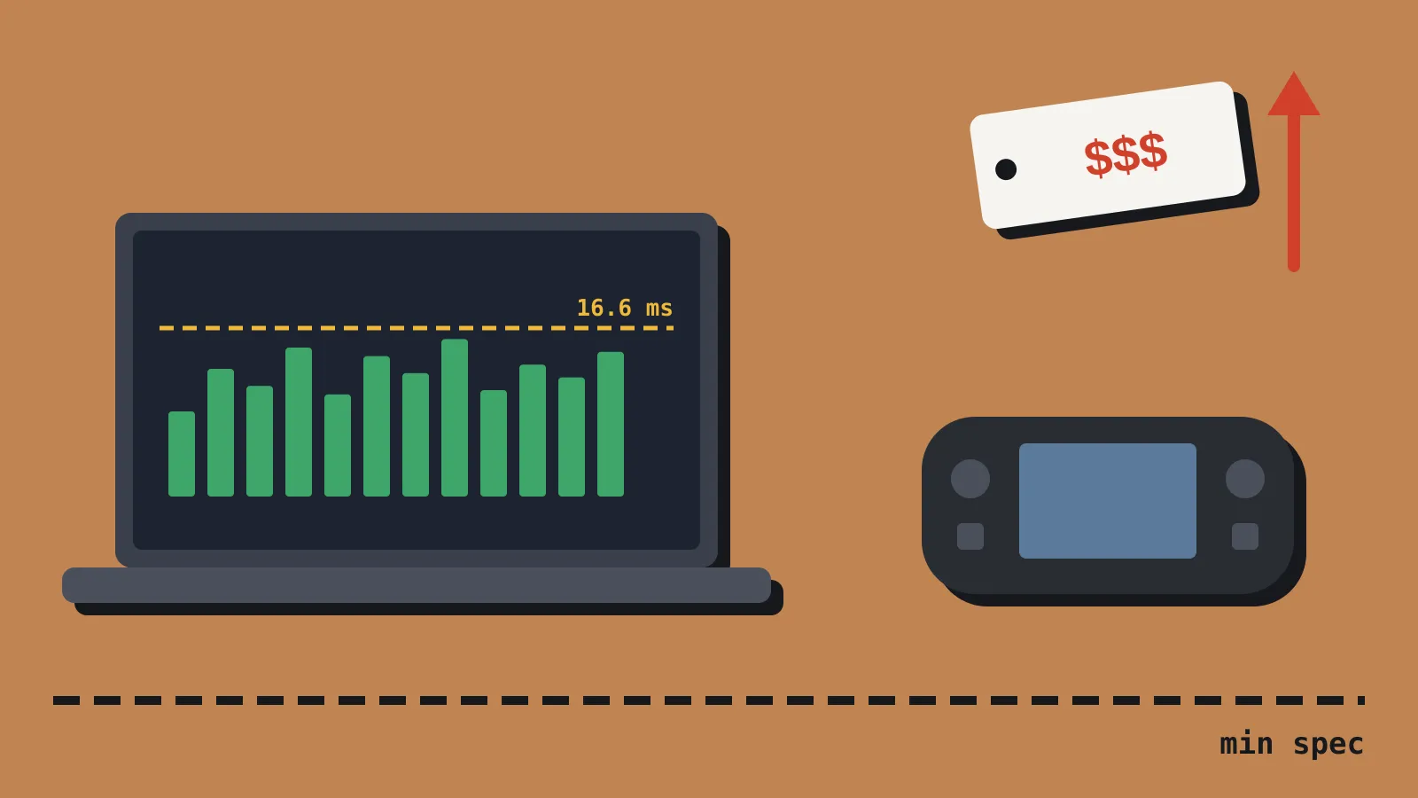An older laptop showing a frame time graph that stays under a 16.6 ms line, beside a generic handheld PC. Above them, a price tag with a steep upward arrow, and along the bottom a floor line labelled min spec.