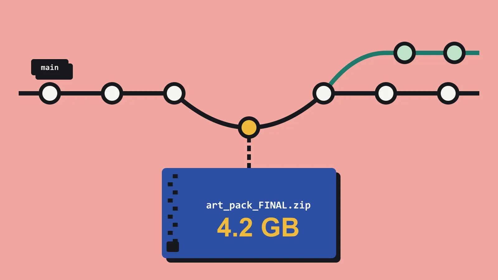 A Git history line sagging under a 4.2 GB art pack zip hanging from one commit.