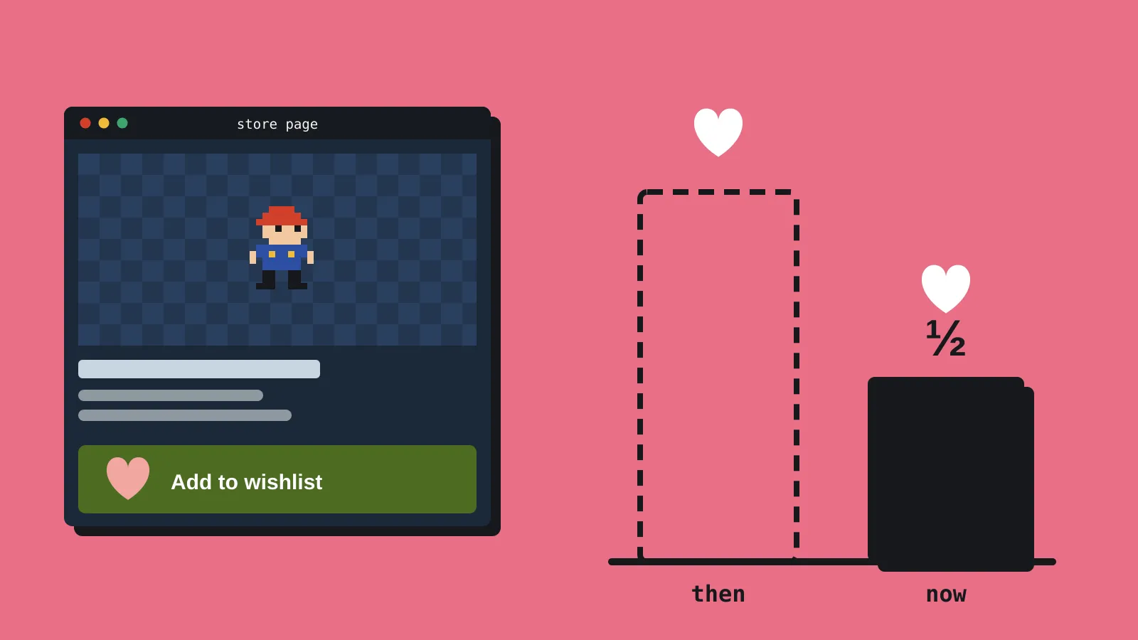 A Steam-style store page card with an add to wishlist button and a heart. Beside it, two bars labelled then and now, each topped with a heart: a tall dashed outline, and a solid bar half its height marked with a half.