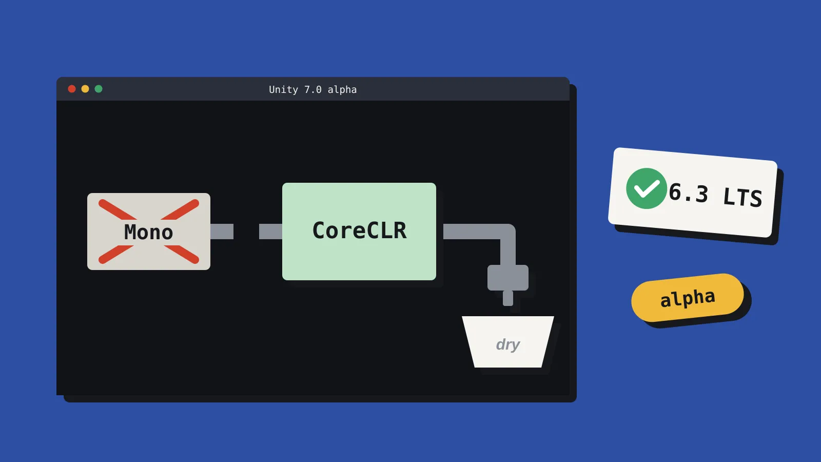 A Unity 7.0 alpha window showing pipework running from a crossed-out Mono block to a new CoreCLR block, ending in a dry tap, next to a 6.3 LTS tag with a green tick.