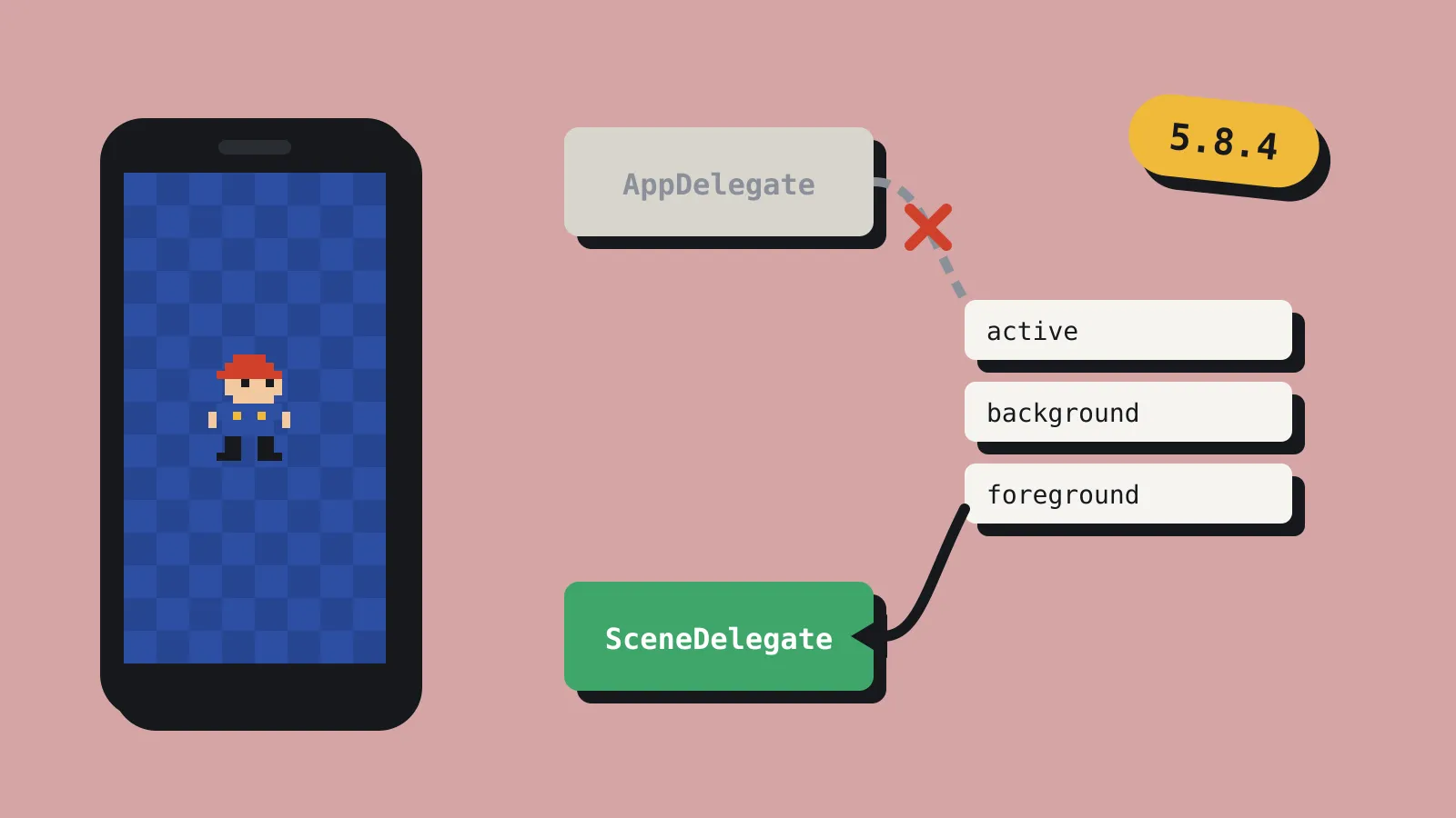 A phone showing a game, with lifecycle event cards for active, background and foreground being rerouted from an app delegate box to a scene delegate box. A small tag reads 5.8.4. A phone showing a game, with lifecycle event cards for active, background and foreground being rerouted from an app delegate box to a scene delegate box. A small tag reads 5.8.4.