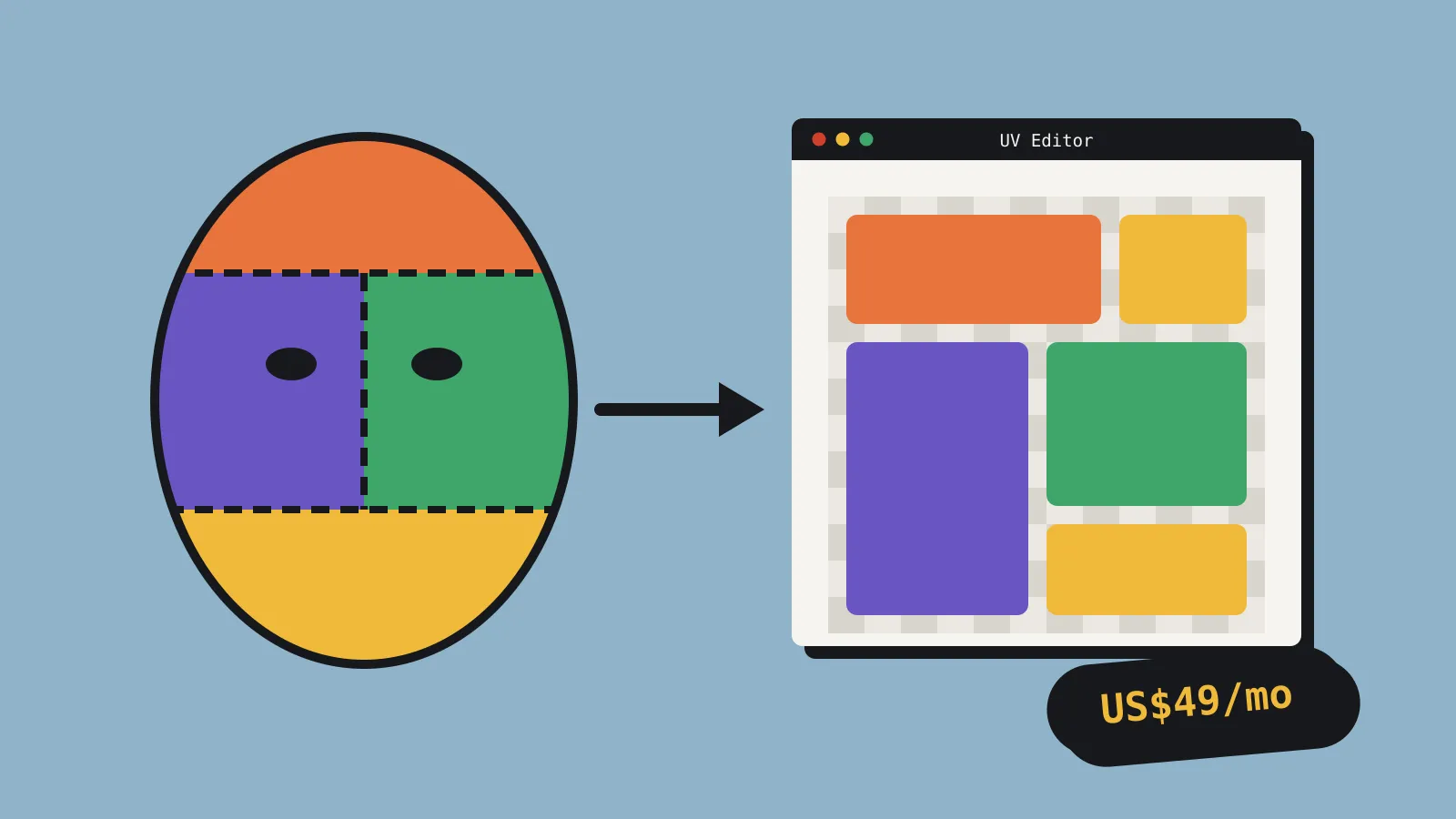 A sculpted head split into coloured polygroup patches by dashed seams, with an arrow to a UV editor window where the same coloured islands are packed into a checkered square. A black tag reads US$49 a month. A sculpted head split into coloured polygroup patches by dashed seams, with an arrow to a UV editor window where the same coloured islands are packed into a checkered square. A black tag reads US$49 a month.