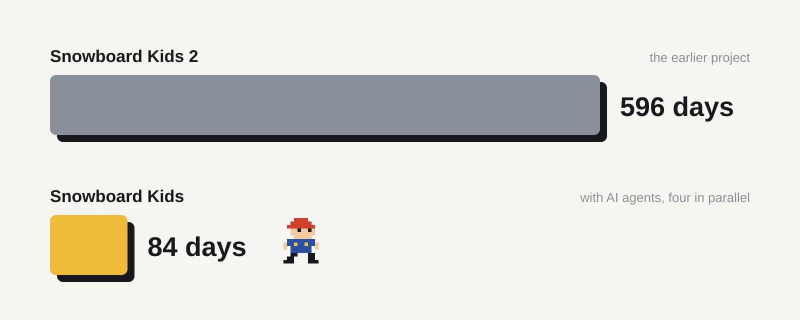 Bar chart: decompiling Snowboard Kids 2 took 596 days, while Snowboard Kids, decompiled with four AI agents working in parallel, took 84 days.