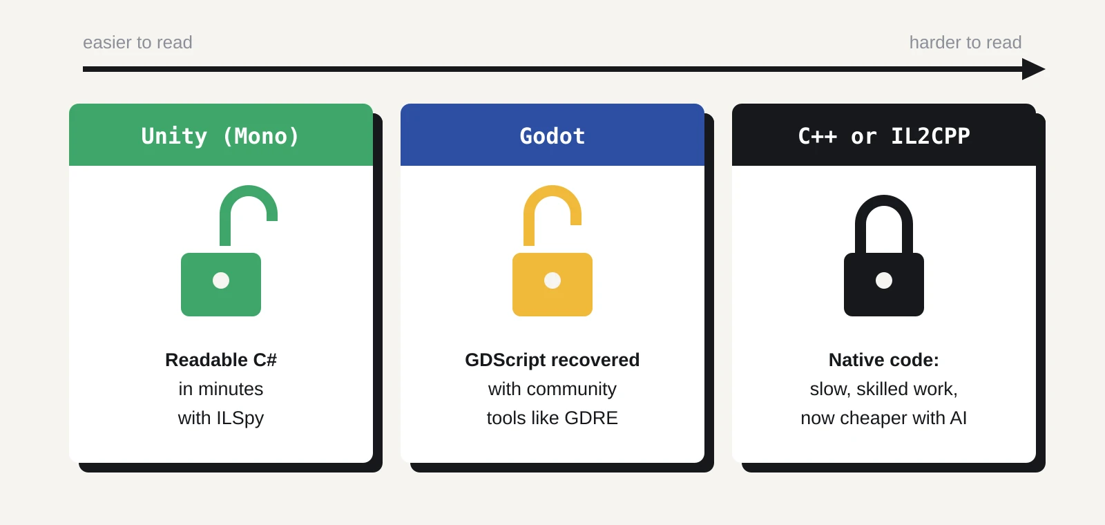 Three cards on a scale from easier to harder to read: Unity with Mono, an open padlock, readable C# in minutes with ILSpy; Godot, a half-open padlock, GDScript recovered with community tools like GDRE; C++ or IL2CPP, a closed padlock, native code that was slow, skilled work and is now cheaper with AI.