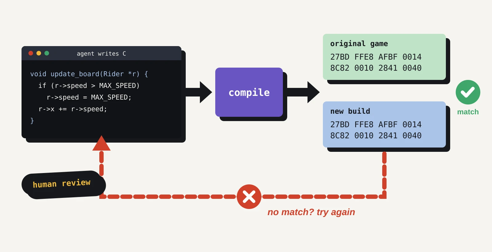 Diagram of matching decompilation: an AI agent writes a C function, it is compiled, and the new build's bytes are compared with the original game's. A match gets a green tick; a mismatch loops back for another try, with a human reviewing the work.