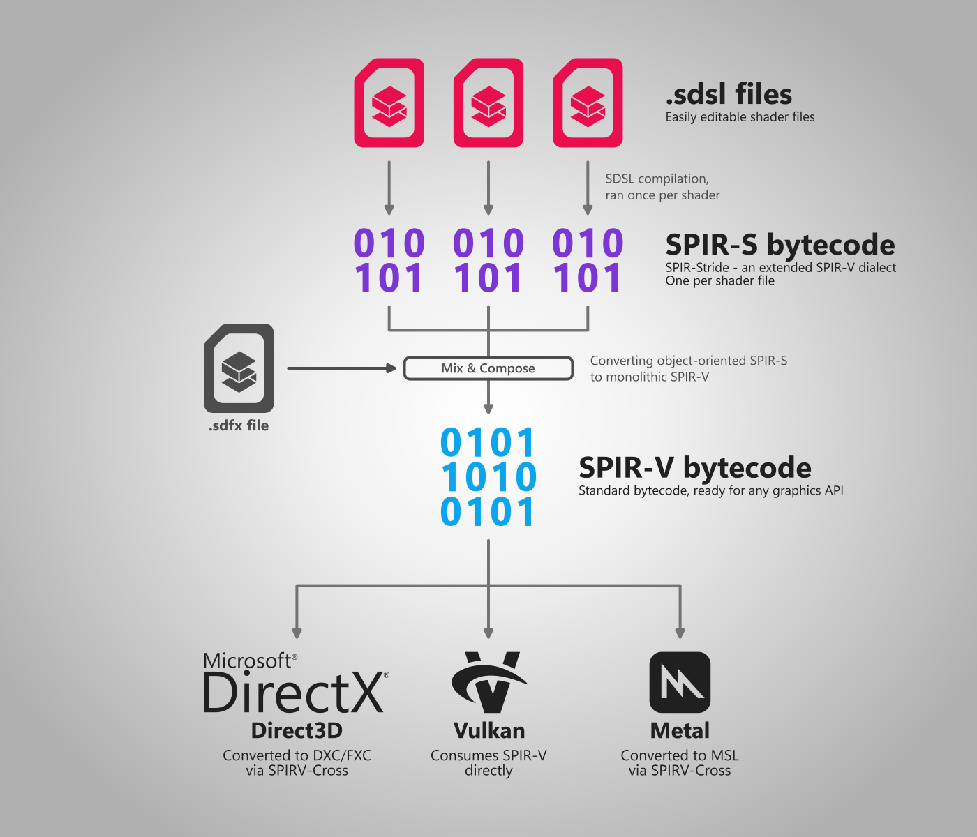 Diagram: three .sdsl files each compile once to SPIR-S bytecode, an .sdfx file mixes and composes them into standard SPIR-V, which Vulkan uses directly and SPIRV-Cross converts for Direct3D and Metal.