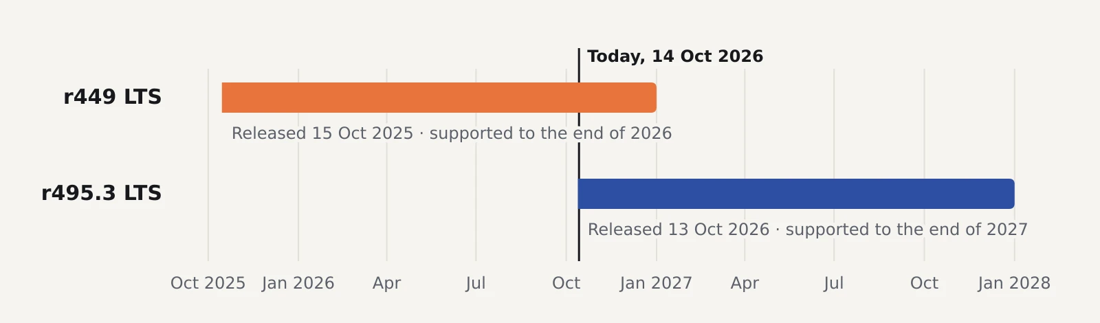 Timeline of two Construct LTS support windows: r449 from October 2025 to the end of 2026, r495.3 from October 2026 to the end of 2027, with a marker for 14 October 2026. Timeline of two Construct LTS support windows: r449 from October 2025 to the end of 2026, r495.3 from October 2026 to the end of 2027, with a marker for 14 October 2026.
