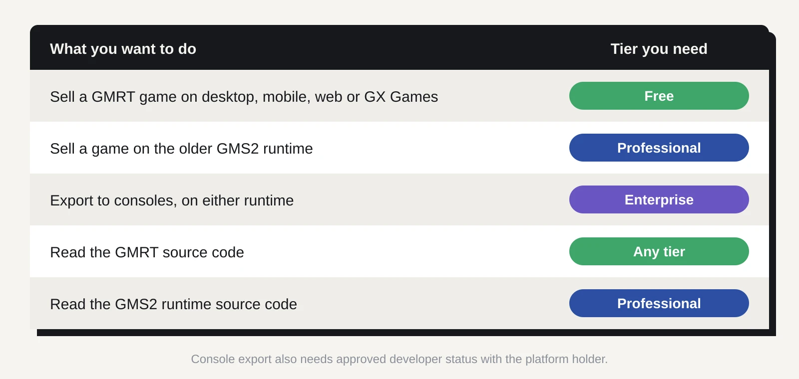 Table of what you want to do and the GameMaker tier you need from 1 January 2027. Sell a GMRT game on desktop, mobile, web or GX Games: Free. Sell a game on the older GMS2 runtime: Professional. Export to consoles on either runtime: Enterprise. Read the GMRT source code: any tier. Read the GMS2 runtime source code: Professional.