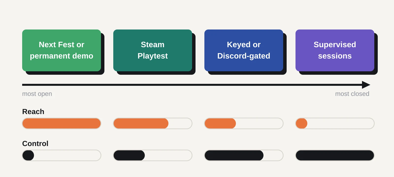 A scale running from most open to most closed with four playtest options: Steam Next Fest or a permanent demo, Steam Playtest, keyed or Discord-gated tests, and supervised sessions. A bar for reach shrinks along the scale while a bar for control grows.