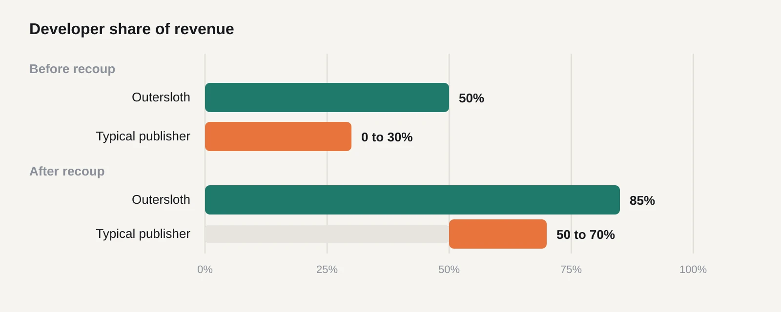 Bar chart of the developer's share of revenue. Before recoup: Outersloth 50 per cent, a typical publisher deal 0 to 30 per cent. After recoup: Outersloth 85 per cent, a typical publisher deal 50 to 70 per cent.
