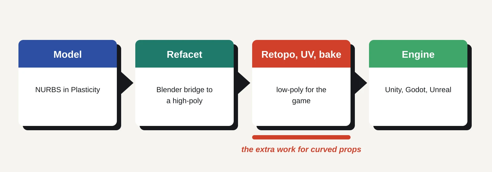 A four-step pipeline: model NURBS in Plasticity, send it through the Blender bridge and Refacet into a high-poly mesh, retopologise, unwrap and bake a low-poly, then import into the game engine. The retopology step is highlighted as the extra work for curved props.