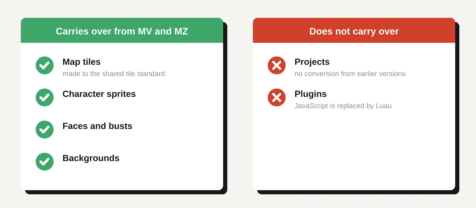 Two columns. Carries over from MV and MZ, ticked: map tiles made to the standard, character sprites, face graphics and busts, and backgrounds. Does not carry over, crossed: projects, and plugins, which move from JavaScript to Luau.