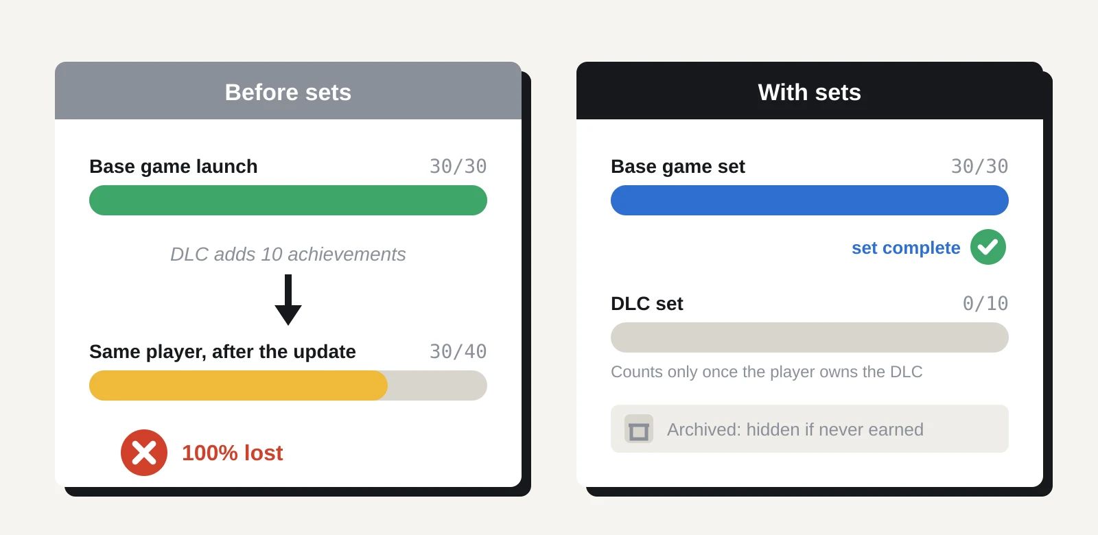 Two panels. Before sets: a player at 30 of 30 achievements drops to 30 of 40 after DLC adds 10, losing their 100%. With sets: the base game set stays at 30 of 30 and marked complete, a separate DLC set sits at 0 of 10 and counts only once the player owns the DLC, and an archived achievement is hidden from players who never earned it.