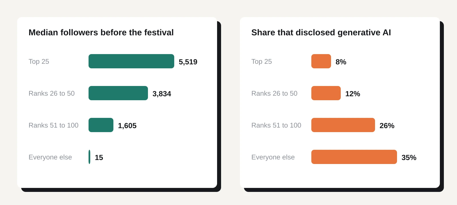 Two bar charts by peak player rank. Median Steam followers the day before the festival: top 25, 5,519; ranks 26 to 50, 3,834; ranks 51 to 100, 1,605; everyone else, 15. Share of games disclosing generative AI: top 25, 8%; ranks 26 to 50, 12%; ranks 51 to 100, 26%; everyone else, 35%.