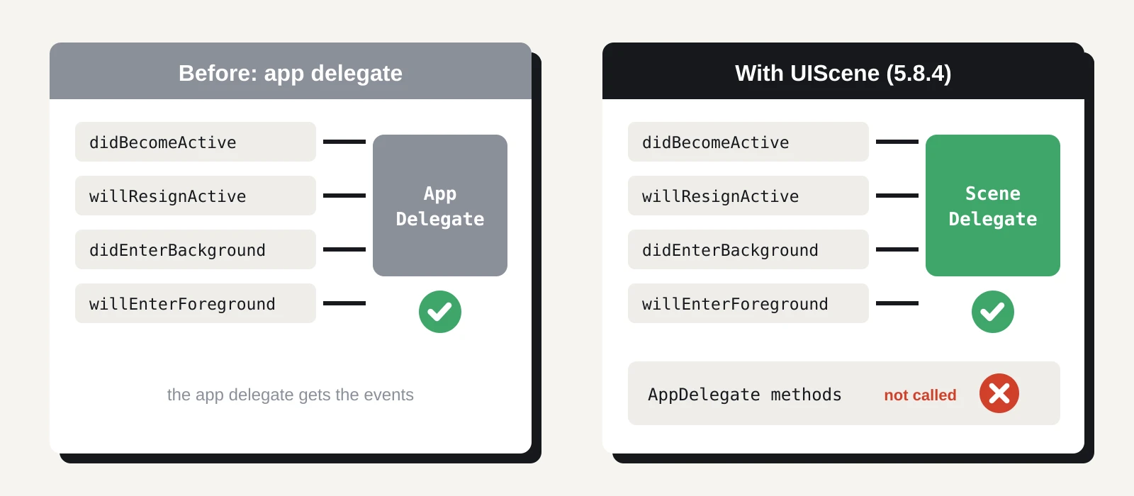 Before and after diagram. Before 5.8.4, four events (did become active, will resign active, did enter background, will enter foreground) go to the app delegate. With UIScene, the same four events go to the scene delegate, and a note marks the app delegate methods as no longer called.