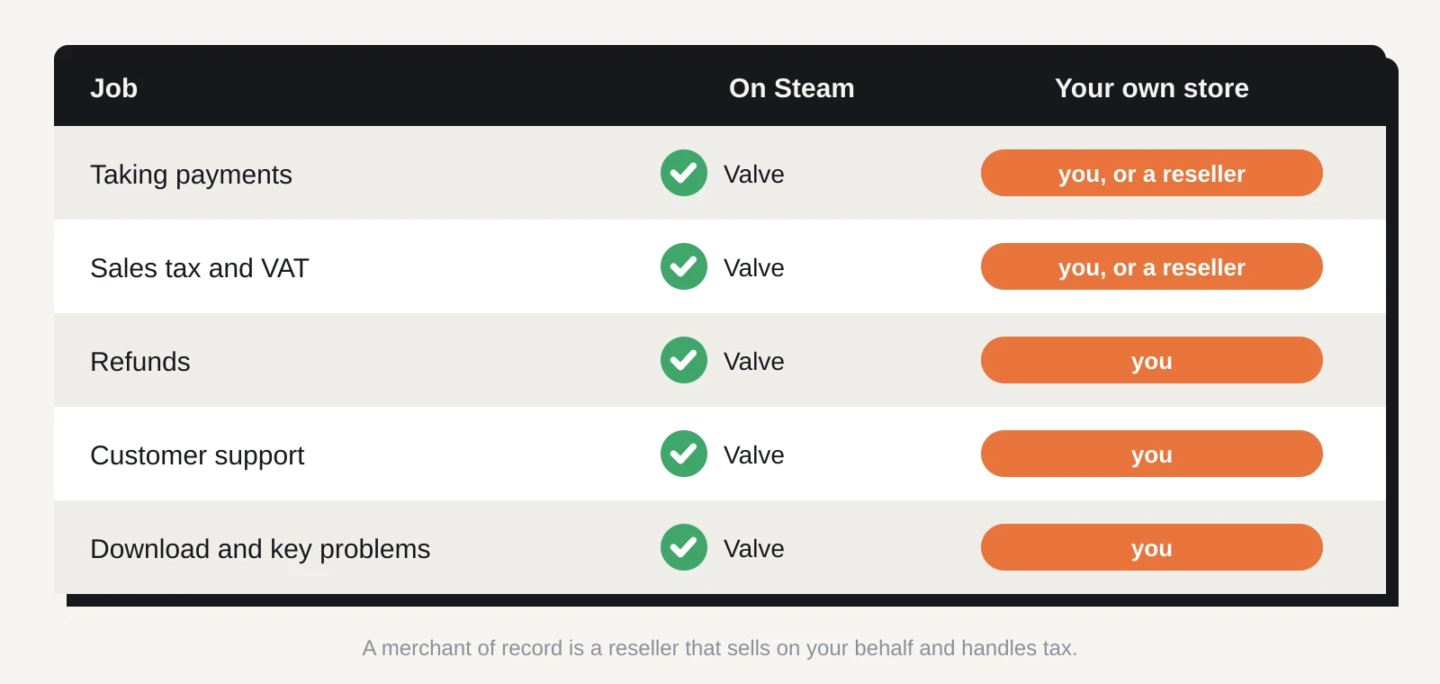 Table of five jobs: taking payments, sales tax and VAT, refunds, customer support, and download and key problems. On Steam, Valve handles all five. On your own store, you or a reseller handle payments and tax, and you handle the other three.